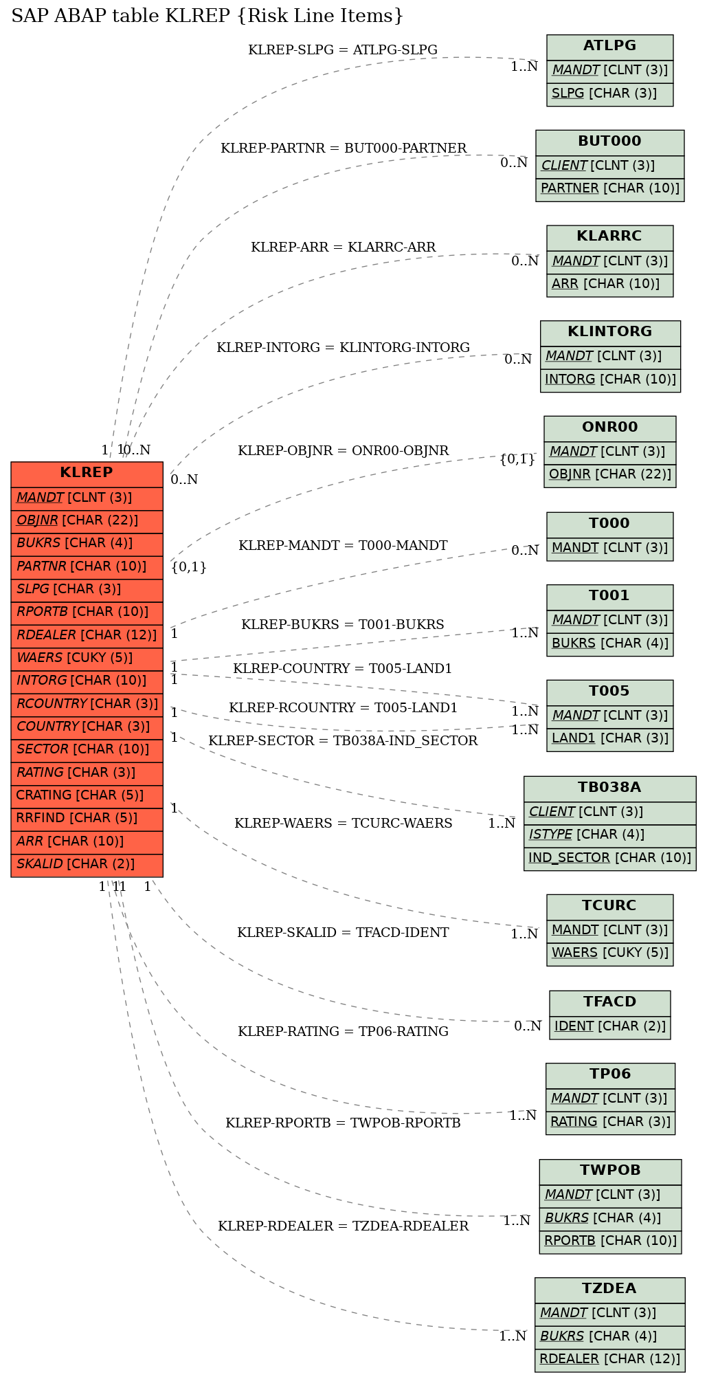 E-R Diagram for table KLREP (Risk Line Items)