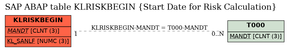 E-R Diagram for table KLRISKBEGIN (Start Date for Risk Calculation)