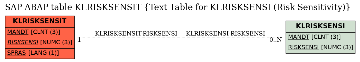 E-R Diagram for table KLRISKSENSIT (Text Table for KLRISKSENSI (Risk Sensitivity))