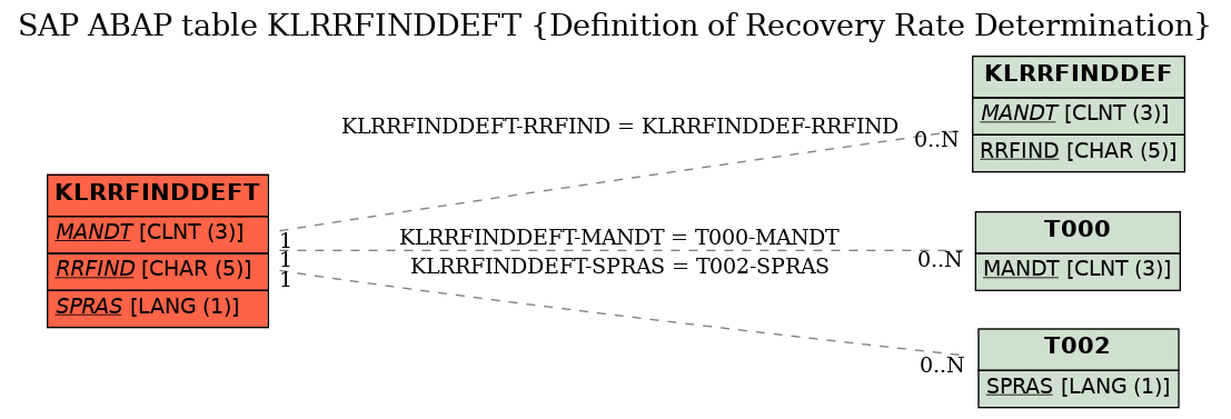 E-R Diagram for table KLRRFINDDEFT (Definition of Recovery Rate Determination)