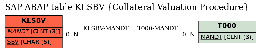 E-R Diagram for table KLSBV (Collateral Valuation Procedure)