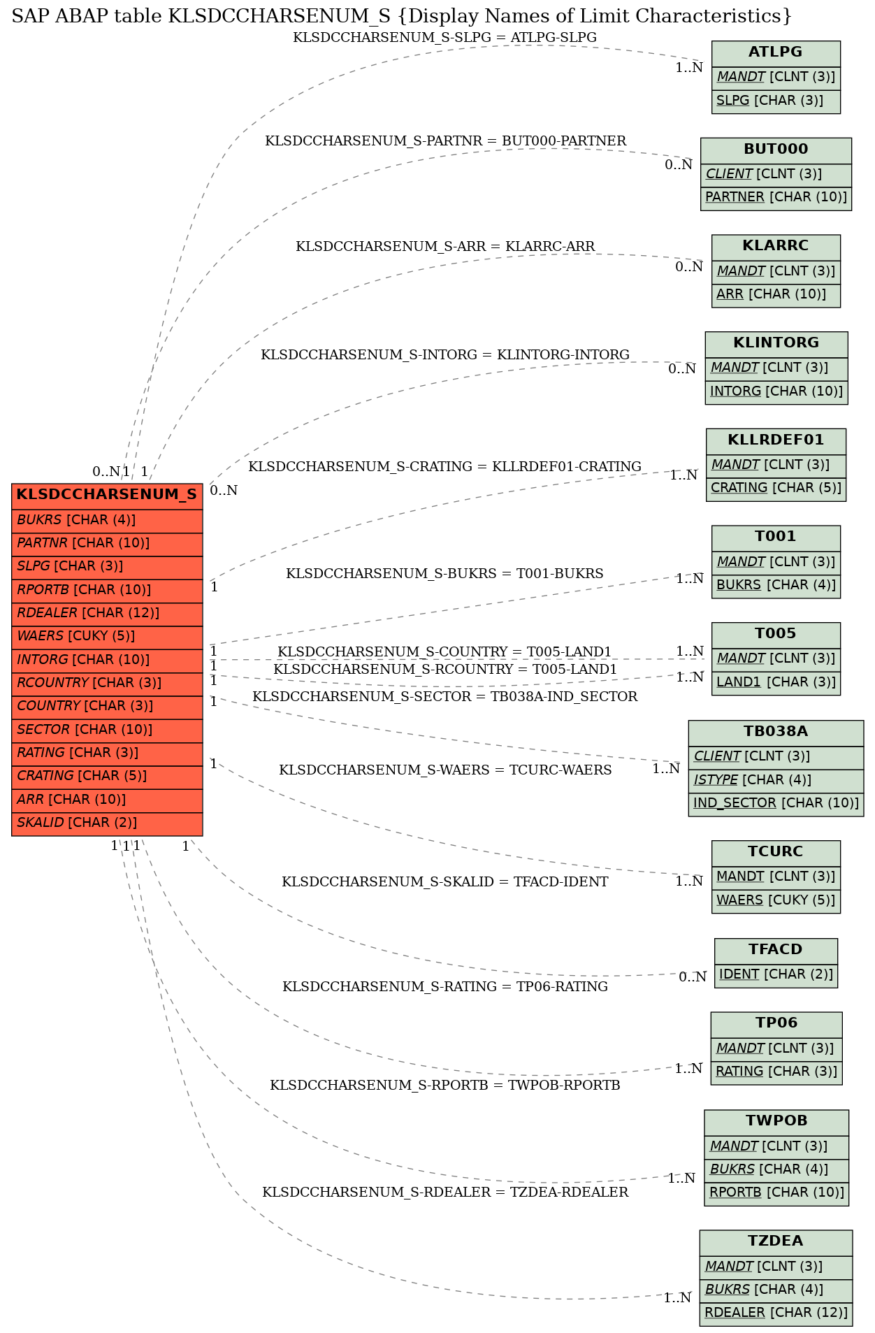 E-R Diagram for table KLSDCCHARSENUM_S (Display Names of Limit Characteristics)