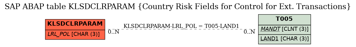 E-R Diagram for table KLSDCLRPARAM (Country Risk Fields for Control for Ext. Transactions)