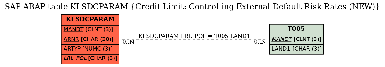 E-R Diagram for table KLSDCPARAM (Credit Limit: Controlling External Default Risk Rates (NEW))