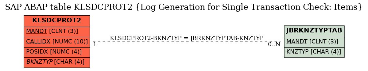 E-R Diagram for table KLSDCPROT2 (Log Generation for Single Transaction Check: Items)