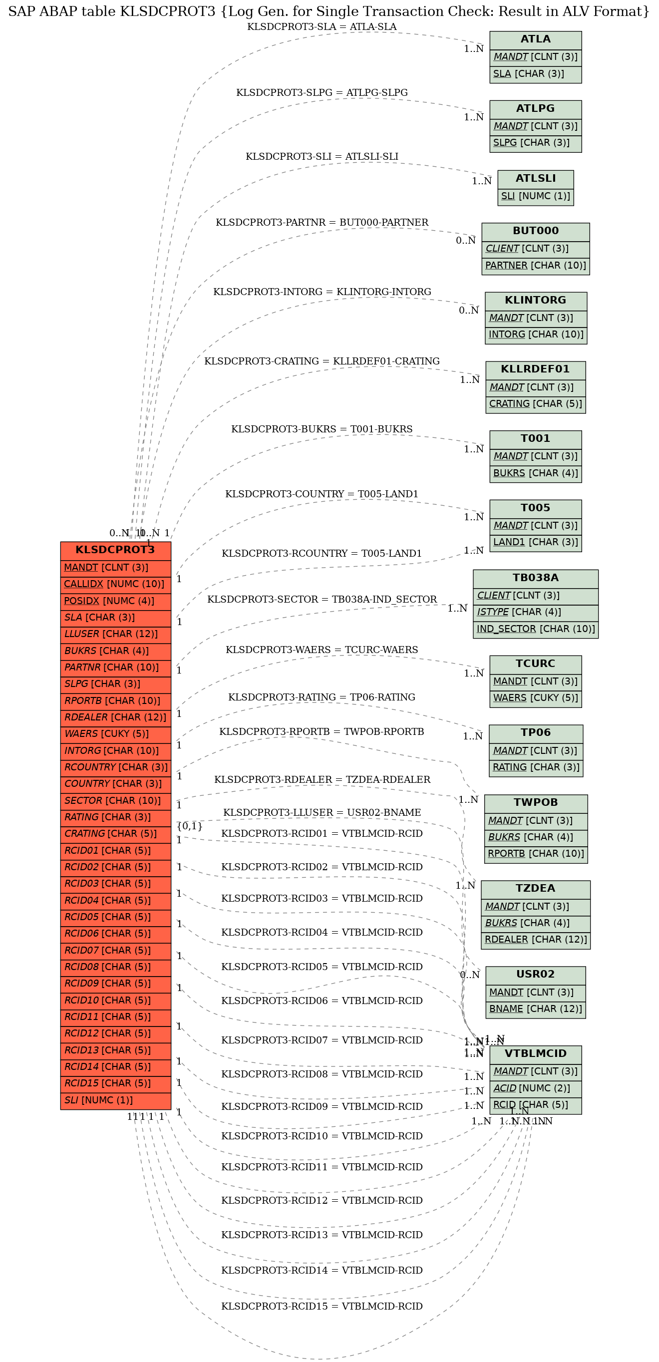 E-R Diagram for table KLSDCPROT3 (Log Gen. for Single Transaction Check: Result in ALV Format)