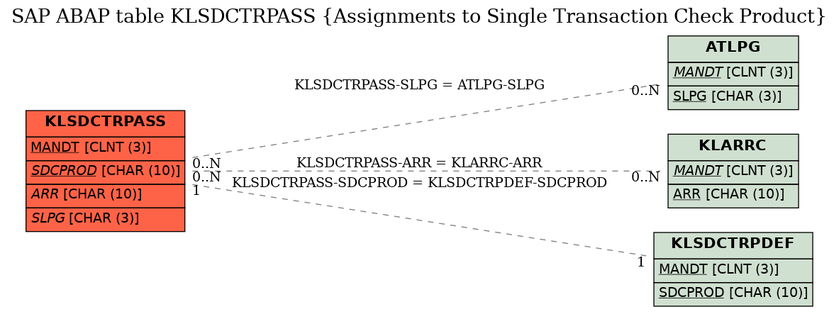 E-R Diagram for table KLSDCTRPASS (Assignments to Single Transaction Check Product)