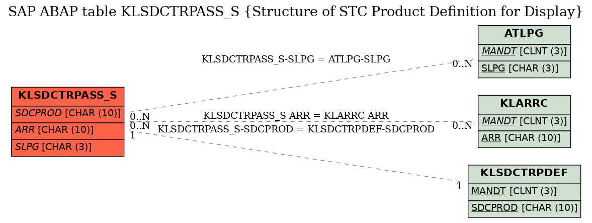 E-R Diagram for table KLSDCTRPASS_S (Structure of STC Product Definition for Display)