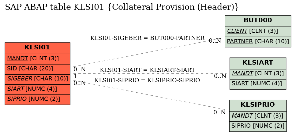 E-R Diagram for table KLSI01 (Collateral Provision (Header))