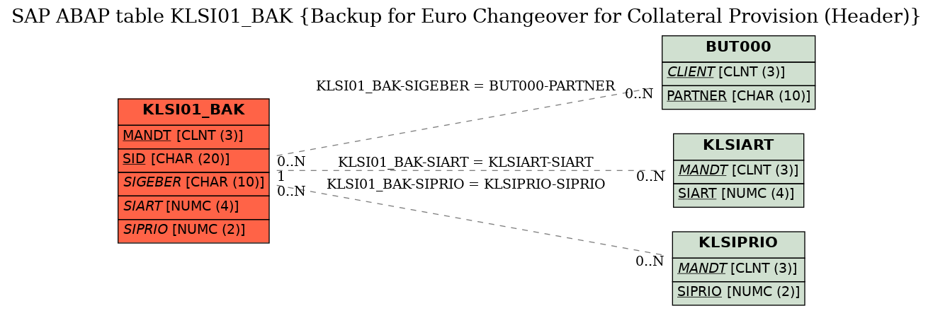 E-R Diagram for table KLSI01_BAK (Backup for Euro Changeover for Collateral Provision (Header))