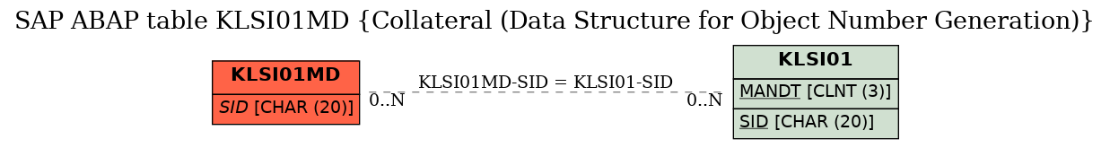 E-R Diagram for table KLSI01MD (Collateral (Data Structure for Object Number Generation))