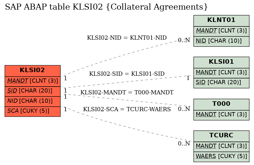 E-R Diagram for table KLSI02 (Collateral Agreements)