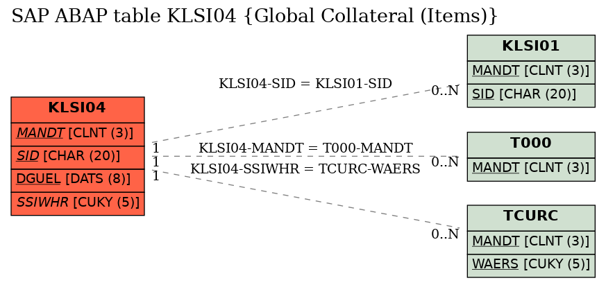 E-R Diagram for table KLSI04 (Global Collateral (Items))