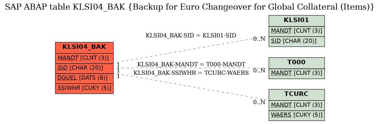 E-R Diagram for table KLSI04_BAK (Backup for Euro Changeover for Global Collateral (Items))