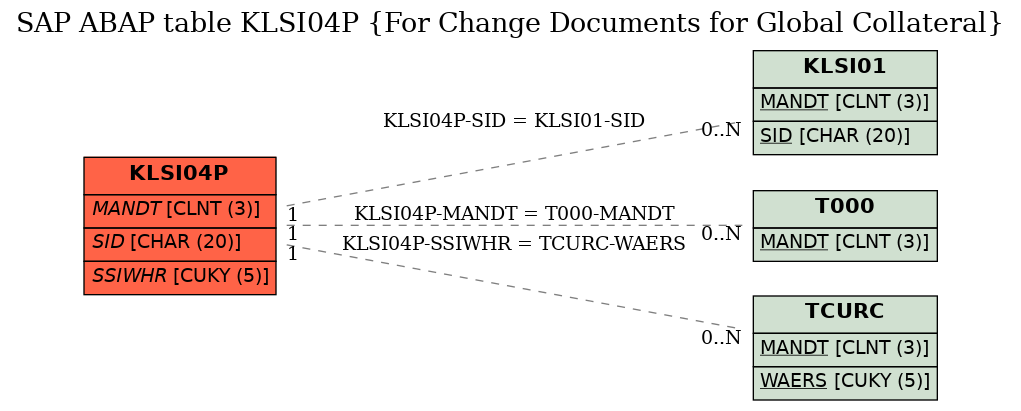 E-R Diagram for table KLSI04P (For Change Documents for Global Collateral)