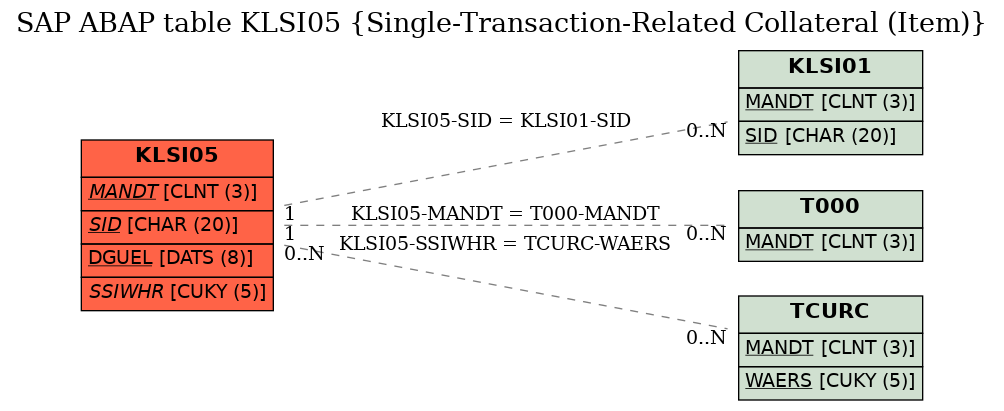 E-R Diagram for table KLSI05 (Single-Transaction-Related Collateral (Item))