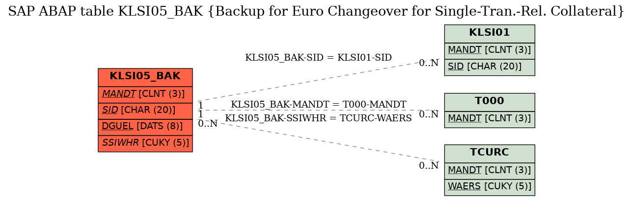 E-R Diagram for table KLSI05_BAK (Backup for Euro Changeover for Single-Tran.-Rel. Collateral)