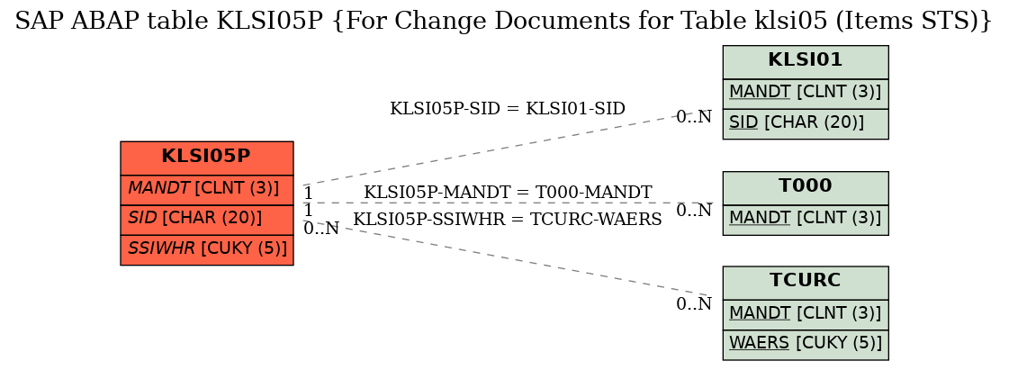 E-R Diagram for table KLSI05P (For Change Documents for Table klsi05 (Items STS))