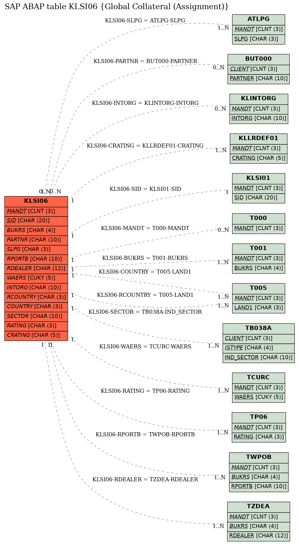 E-R Diagram for table KLSI06 (Global Collateral (Assignment))