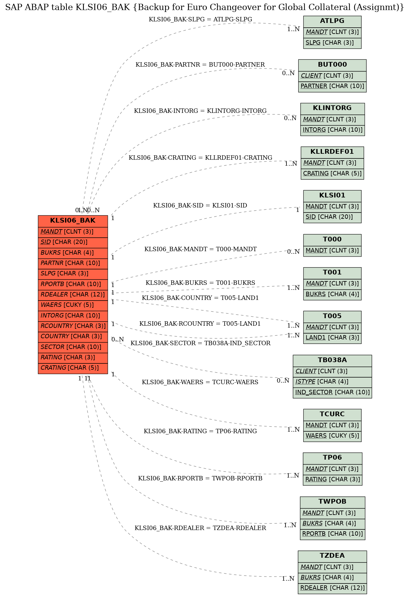 E-R Diagram for table KLSI06_BAK (Backup for Euro Changeover for Global Collateral (Assignmt))