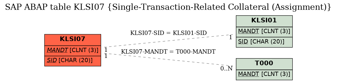 E-R Diagram for table KLSI07 (Single-Transaction-Related Collateral (Assignment))