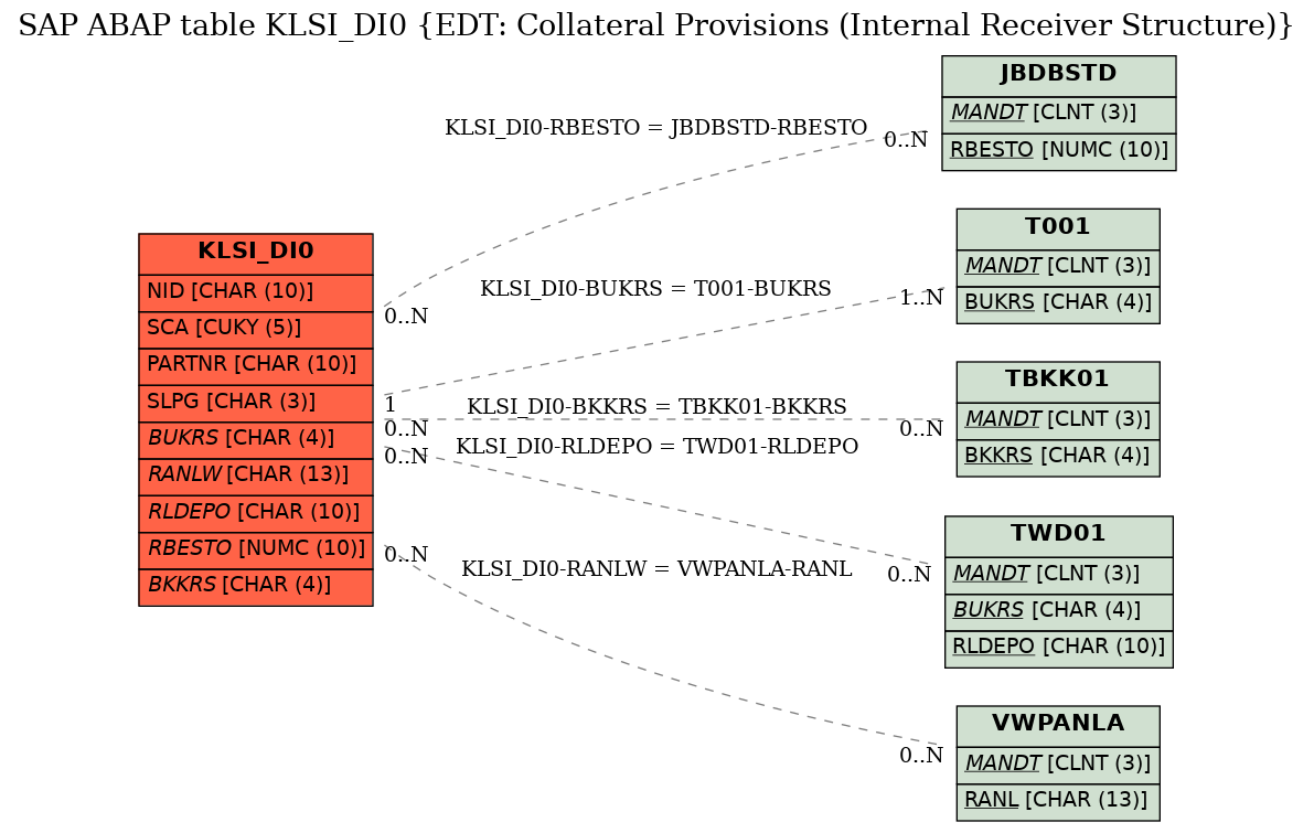 E-R Diagram for table KLSI_DI0 (EDT: Collateral Provisions (Internal Receiver Structure))