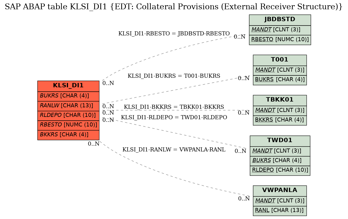 E-R Diagram for table KLSI_DI1 (EDT: Collateral Provisions (External Receiver Structure))