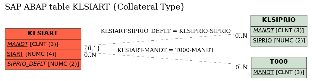 E-R Diagram for table KLSIART (Collateral Type)