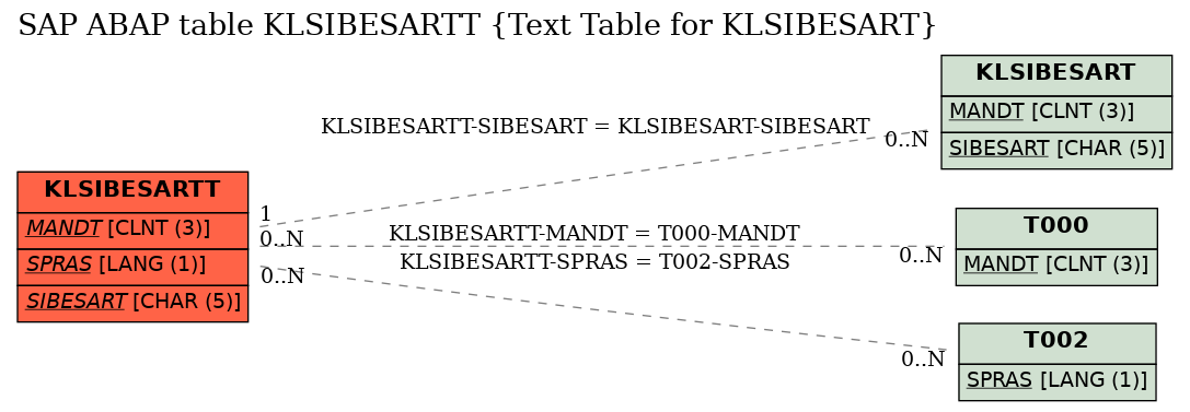 E-R Diagram for table KLSIBESARTT (Text Table for KLSIBESART)