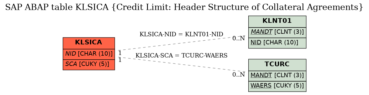 E-R Diagram for table KLSICA (Credit Limit: Header Structure of Collateral Agreements)