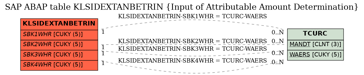 E-R Diagram for table KLSIDEXTANBETRIN (Input of Attributable Amount Determination)
