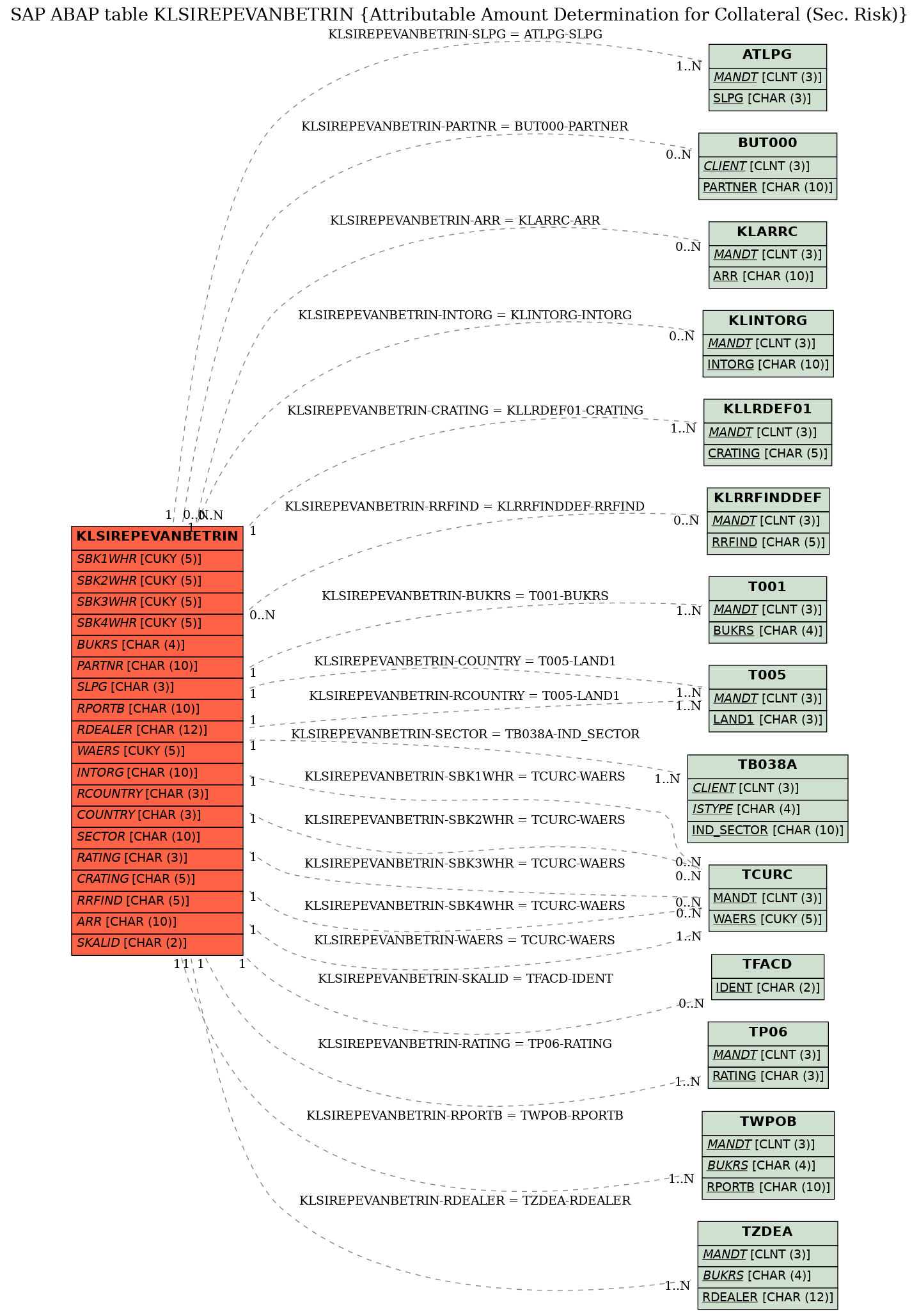 E-R Diagram for table KLSIREPEVANBETRIN (Attributable Amount Determination for Collateral (Sec. Risk))