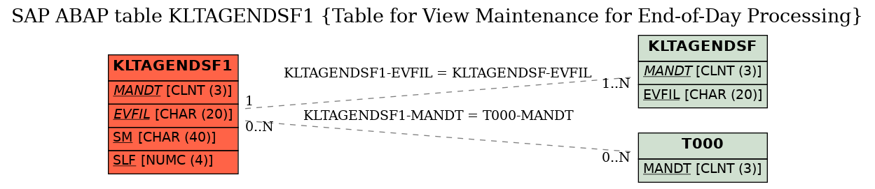 E-R Diagram for table KLTAGENDSF1 (Table for View Maintenance for End-of-Day Processing)