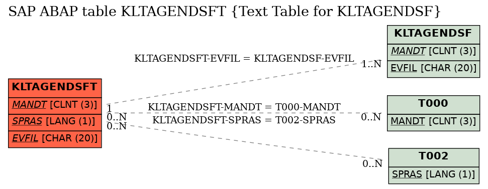 E-R Diagram for table KLTAGENDSFT (Text Table for KLTAGENDSF)