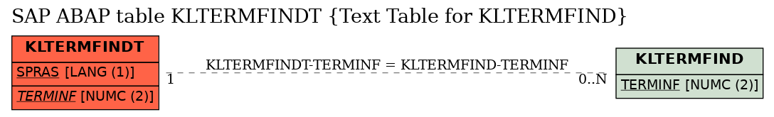 E-R Diagram for table KLTERMFINDT (Text Table for KLTERMFIND)