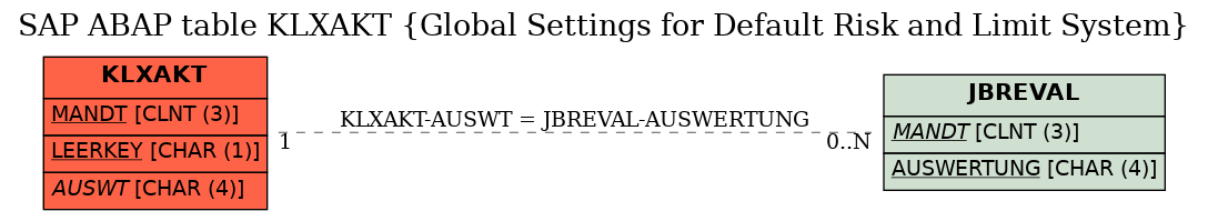 E-R Diagram for table KLXAKT (Global Settings for Default Risk and Limit System)