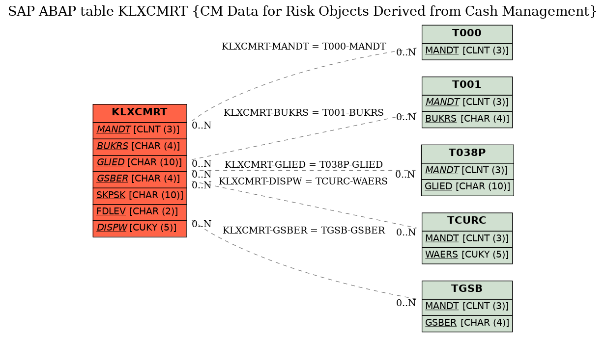 E-R Diagram for table KLXCMRT (CM Data for Risk Objects Derived from Cash Management)