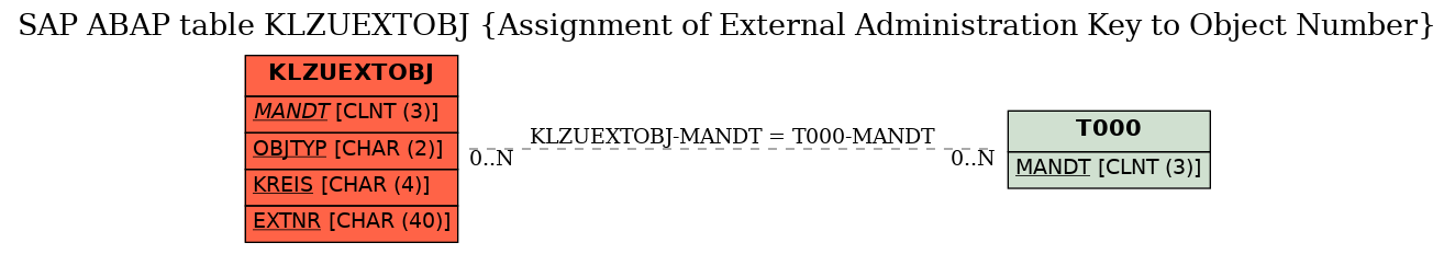 E-R Diagram for table KLZUEXTOBJ (Assignment of External Administration Key to Object Number)