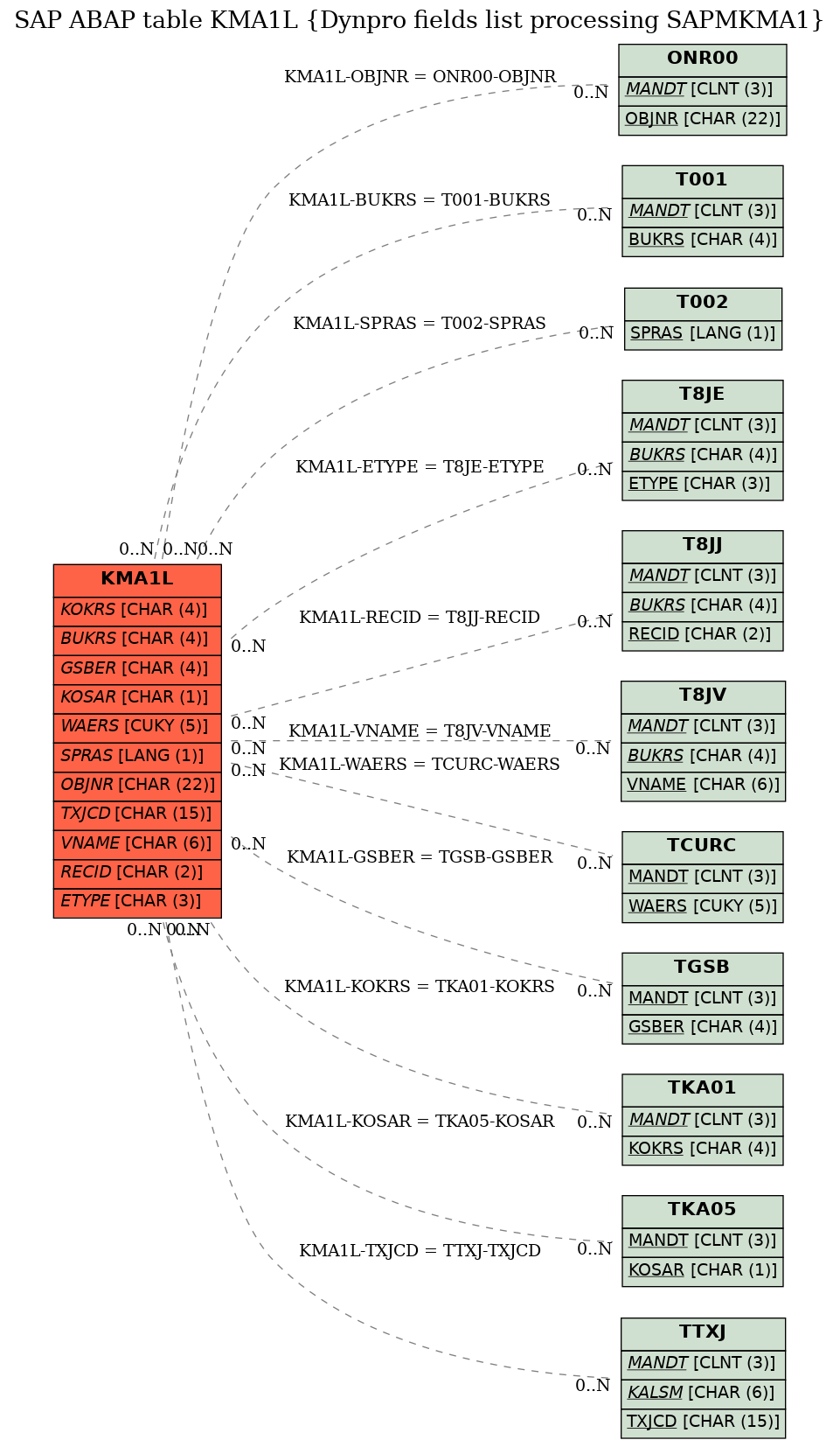 E-R Diagram for table KMA1L (Dynpro fields list processing SAPMKMA1)