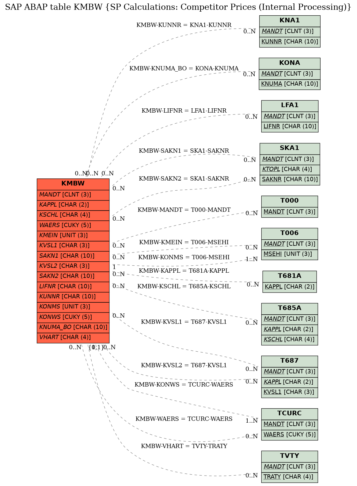 E-R Diagram for table KMBW (SP Calculations: Competitor Prices (Internal Processing))