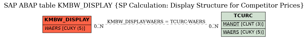 E-R Diagram for table KMBW_DISPLAY (SP Calculation: Display Structure for Competitor Prices)