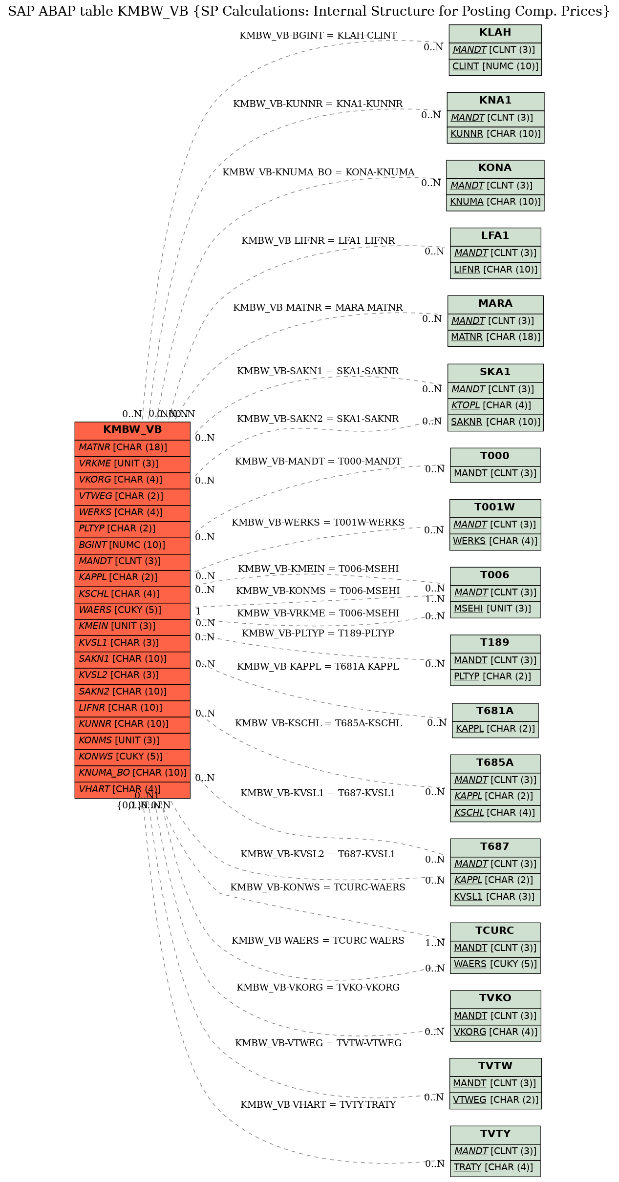 E-R Diagram for table KMBW_VB (SP Calculations: Internal Structure for Posting Comp. Prices)