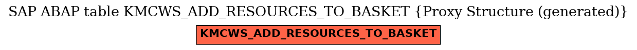 E-R Diagram for table KMCWS_ADD_RESOURCES_TO_BASKET (Proxy Structure (generated))