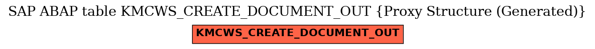 E-R Diagram for table KMCWS_CREATE_DOCUMENT_OUT (Proxy Structure (Generated))