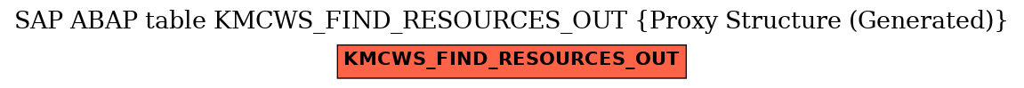 E-R Diagram for table KMCWS_FIND_RESOURCES_OUT (Proxy Structure (Generated))