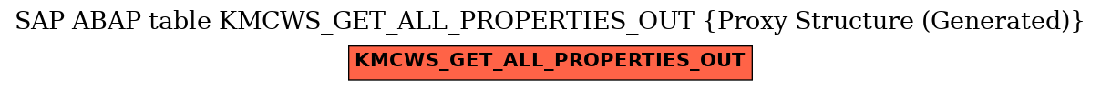 E-R Diagram for table KMCWS_GET_ALL_PROPERTIES_OUT (Proxy Structure (Generated))