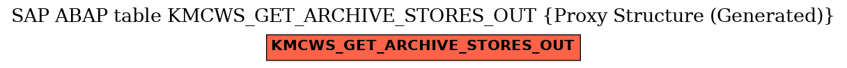 E-R Diagram for table KMCWS_GET_ARCHIVE_STORES_OUT (Proxy Structure (Generated))