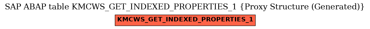 E-R Diagram for table KMCWS_GET_INDEXED_PROPERTIES_1 (Proxy Structure (Generated))