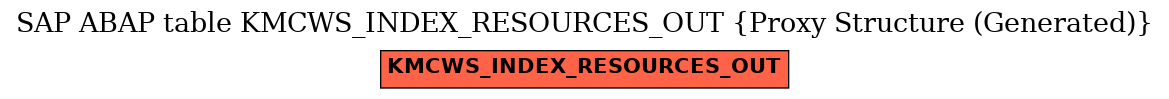 E-R Diagram for table KMCWS_INDEX_RESOURCES_OUT (Proxy Structure (Generated))