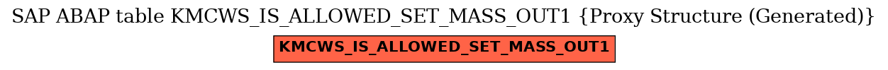 E-R Diagram for table KMCWS_IS_ALLOWED_SET_MASS_OUT1 (Proxy Structure (Generated))